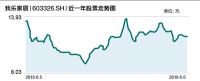 我乐家居“屋漏偏逢连夜雨”，三位高管半年密集辞职