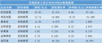 2019Q1上市家居企业财报全梳理 82%企业营收增速低于25%