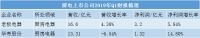 2019Q1上市家居企业财报全梳理 82%企业营收增速低于25%