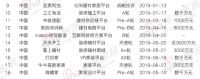 独家|2019家居行业最新35大融资:亿元级12笔,总额近100亿