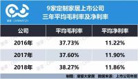 ​定制家居：失速后的危局
