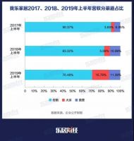 净利逆势增长129%背后：我乐家居2019上半年三大举措解析