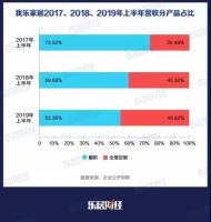 净利逆势增长129%背后：我乐家居2019上半年三大举措解析