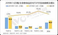 2019上半年盘点： 精装楼市恒大逼近碧桂园，智能家居惊现