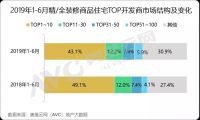 2019上半年盘点： 精装楼市恒大逼近碧桂园，智能家居惊现