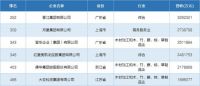 民营制造企业500强出炉，家居业第一名不是欧派