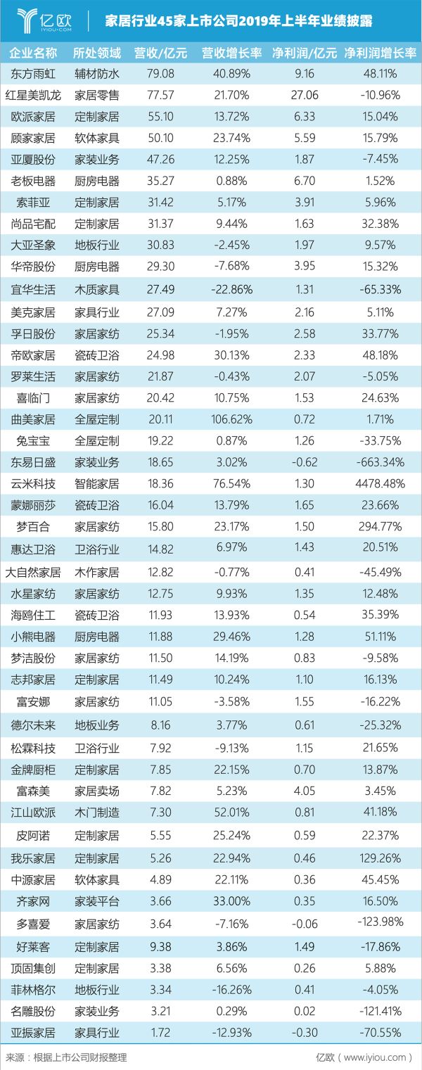 家居行业45家上市公司年中报业绩数据