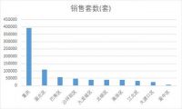 楼市火热，北区千亿市场成为重庆家居行业“最美的期待“