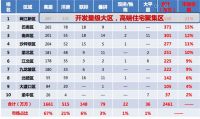 楼市火热，北区千亿市场成为重庆家居行业“最美的期待“