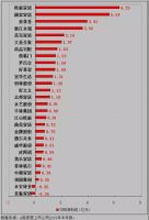 半年行业业绩盘点：28家家居公司净利润=1.5个红星美凯龙
