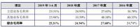 第一大客户销售占比超九成,爱丽家居IPO存在风险