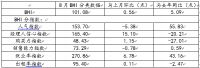 8月BHI微涨,全国建材家居市场运行维稳