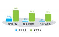 快消线下市场增速明显，家居行业可以学习什么？