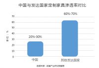 120家居企业上演“绿肥红瘦”:53家绿油油,8家红火火!