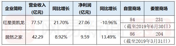 2019半年报 | 营收平均增速10% 69家上市家居企业上半年业绩喜忧参半