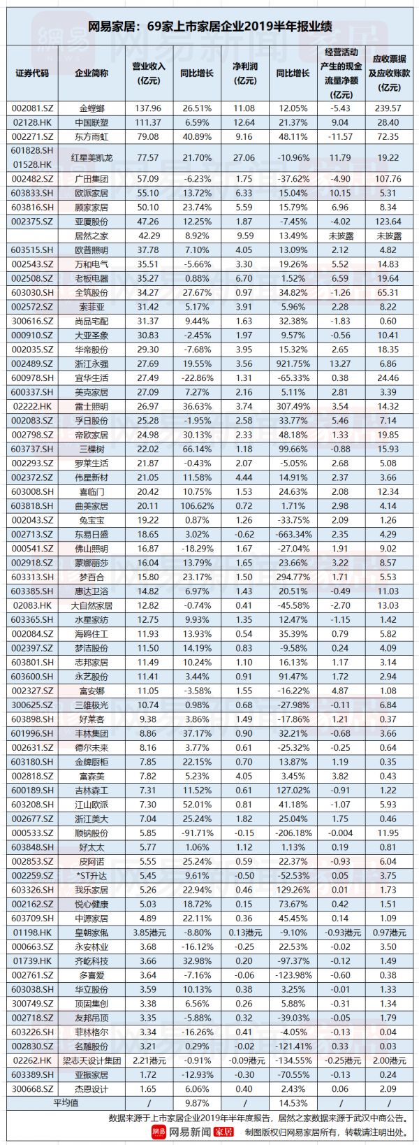 2019半年报 | 营收平均增速10% 69家上市家居企业上半年业绩喜忧参半