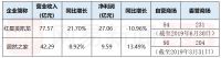 2019半年报 | 营收平均增速10%  69家上市家居企业上半年业绩喜忧参半