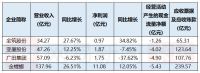 2019半年报 | 营收平均增速10%  69家上市家居企业上半年业绩喜忧参半
