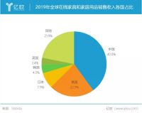 家居行业未来的独角兽会是谁？