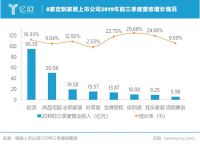我乐家居2019前三季度持续增长，净利润增长达47%