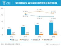 我乐家居2019前三季度持续增长，净利润增长达47%