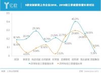 9家定制家居企业2019年Q3财报出炉，第二梯队营收增速亮眼