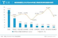 9家定制家居企业2019年Q3财报出炉，第二梯队营收增速亮眼