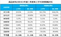 家具建材2019三季报：定制家居继续走俏我乐家居亮点纷呈