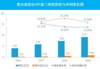 家具建材2019三季报：定制家居继续走俏我乐家居亮点纷呈
