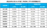 2019三季报：定制家居继续走俏 我乐家居亮点纷呈