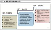 从七大痛点看家居企业供应链的变革与优化