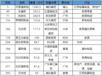 福布斯中国富豪榜出炉 姚良松车建新汪林朋跻身家居建材前三