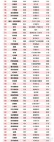 福布斯中国富豪榜出炉 姚良松车建新汪林朋跻身家居建材前三