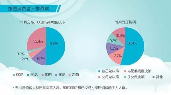 80后、90后已成家居消费主力