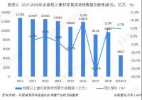 2019家居建材市场4.43万亿，线上销售复合增长率38%！