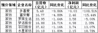 2019年三季度家居负增长名单，家纺、家具、家装成重灾区