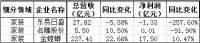 2019年三季度家居负增长名单，家纺、家具、家装成重灾区