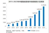 智能家居陷融资低谷！行业发展至今有何痛点？