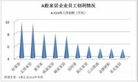 家居行业：营销费用前三强，人均薪酬哪家高？