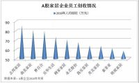 家居行业：营销费用前三强，人均薪酬哪家高？