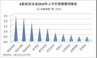 家居行业：营销费用前三强，人均薪酬哪家高？