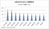 家居行业：营销费用前三强，人均薪酬哪家高？