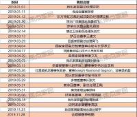 一年内27位高管离职，家居行业人事频繁变动为哪般？