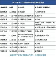 寻求资本加码，11家泛家居企业排队IPO