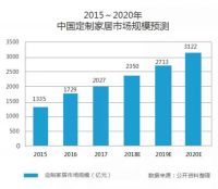 战略升级，越和助力品牌商家撬动千亿家居定制市场