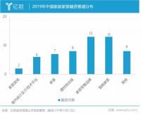 2019年家居行业融资62起，123.9亿多被头部企业瓜分！