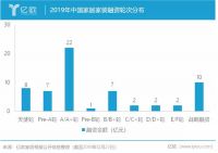 2019年家居行业融资62起，123.9亿多被头部企业瓜分！
