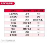 年终盘点（二）:2019是家居卖场的春秋战国还是寡头的时代