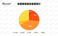 年终盘点（五）2019家居融资榜 17项融资过亿释放哪些信号