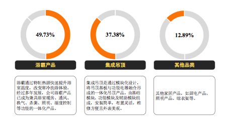 奥普家居（603551）A股上市 募集资金6.09亿元